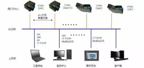 與時俱進的PLC計算機系統(tǒng)集成