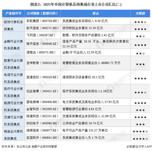2021年計算機系統(tǒng)集成行業(yè)上市公司全方位對比分析