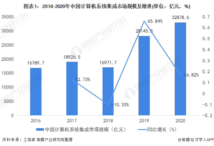 2022年中國計算機系統集成行業市場規模及發展趨勢分析 波動中攀升的“數字底座”
